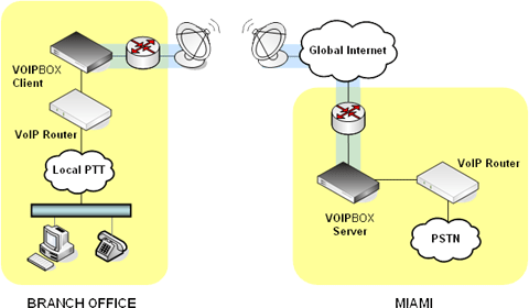 Diagram of VoIP Network